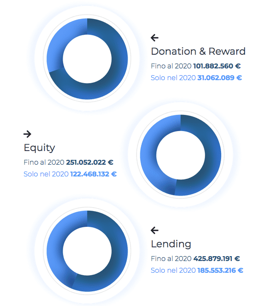 Italy Crowdfunding Report 2020