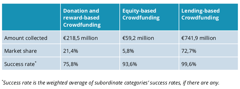 Current state of crowdfunding in France, French crowdfunding market 2021