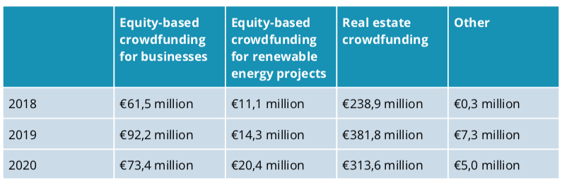 Germany equity-based crowdfunding volume and segment 2021