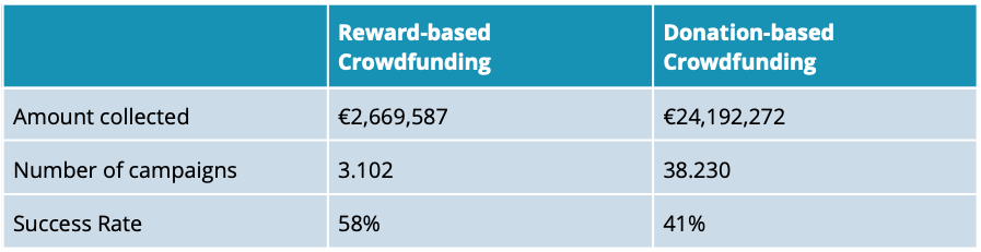 Norway donation-based and reward-based crowdfunding market volume