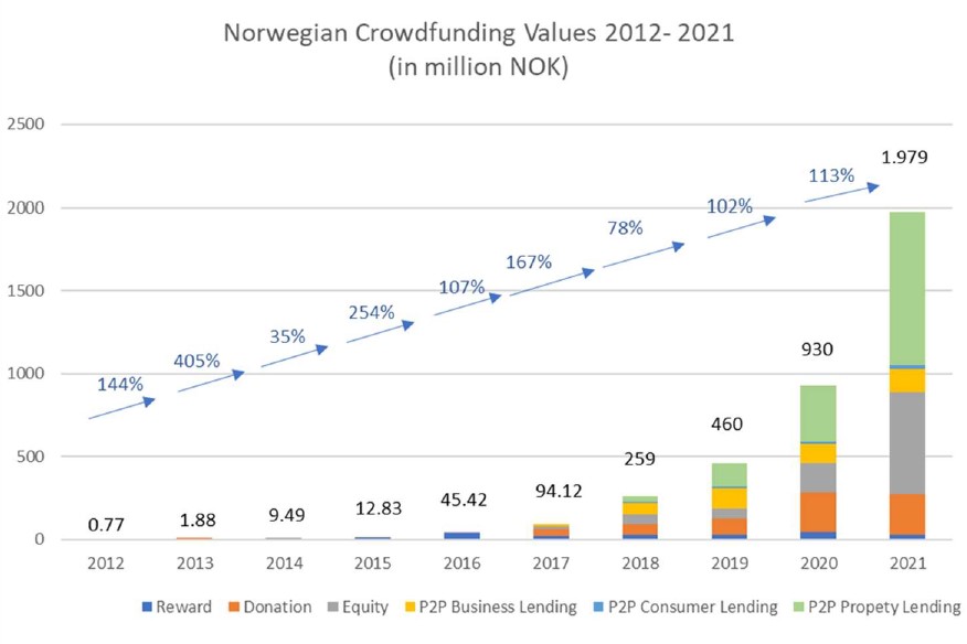Norway Current state of Crowdfunding 2022_total collection CrowdfundingHub