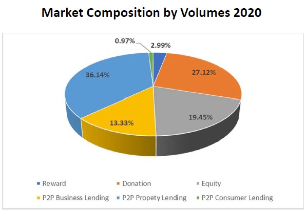 Norway crowdfunding collection by volumes 2020