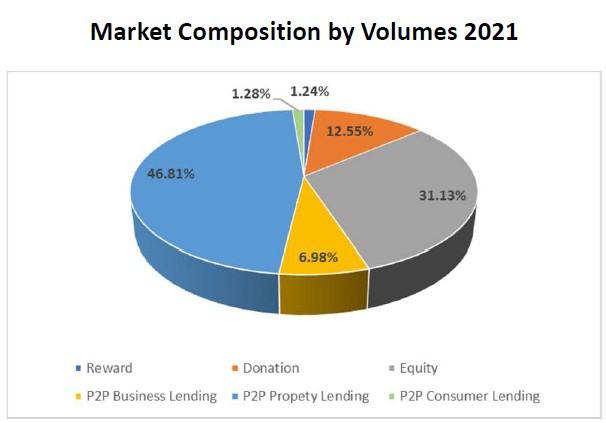 Norway crowdfunding collection by volumes 2021