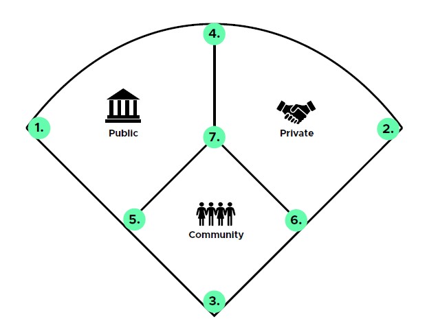 HUB-IN Financing models