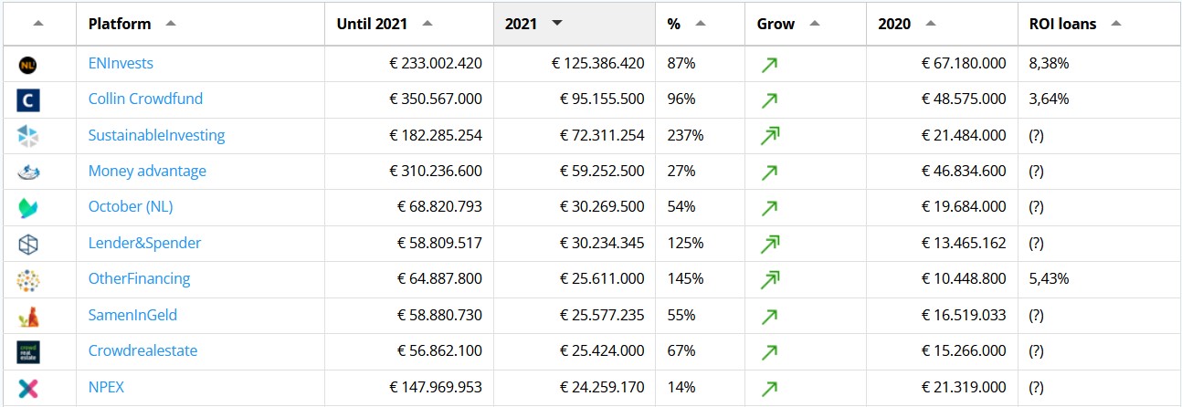 Top 10 Dutch Crowdfunding Platforms CrowdfundingHub