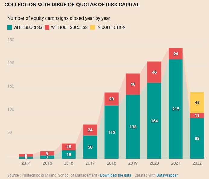 Italy Crowd-Invest industry report 2021 - 2022_Collection with issue of quotas of risk capital